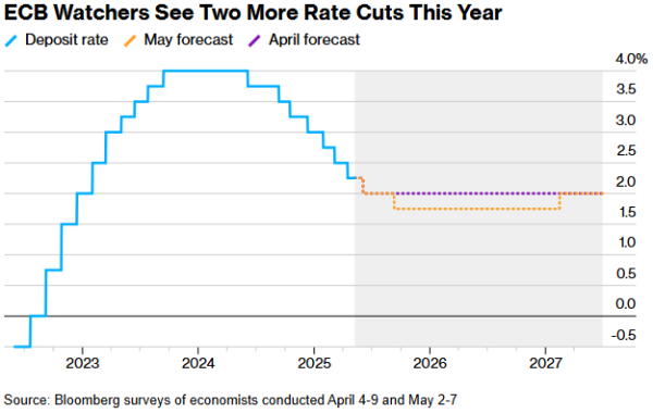 配资世家 欧央行鸽派加码宽松货币政策抗衰退 利率或在九月降至2%下方