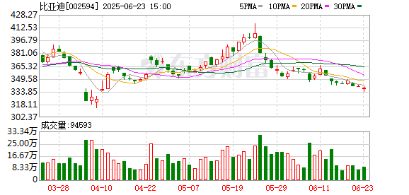 元宝枫资本 比亚迪的“智驾革命”