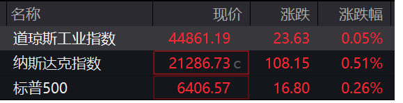深资管 滚动更新丨美股三大指数集体高开，诺和诺德跌超21%