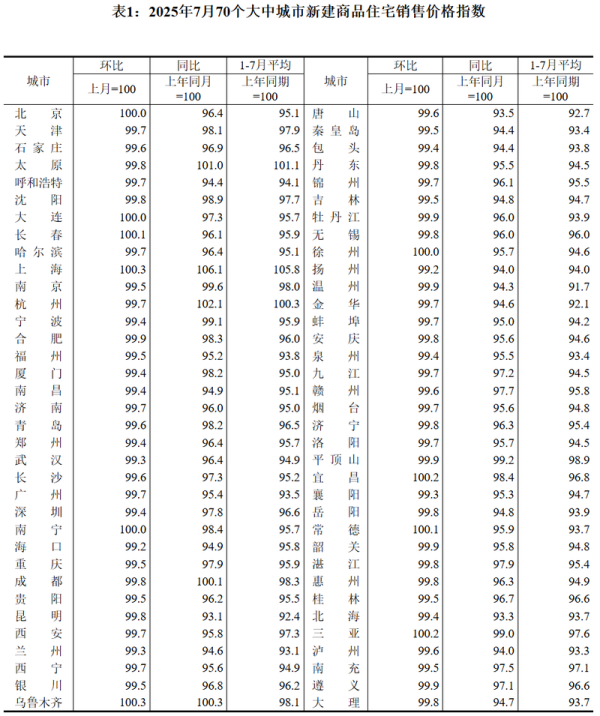 顺配宝 7月70城商品住宅售价同比降幅收窄 政策加码促市场回暖