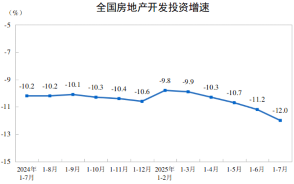 武汉世牛 7月多项房地产指标下行，止跌回稳工作还需持续发力