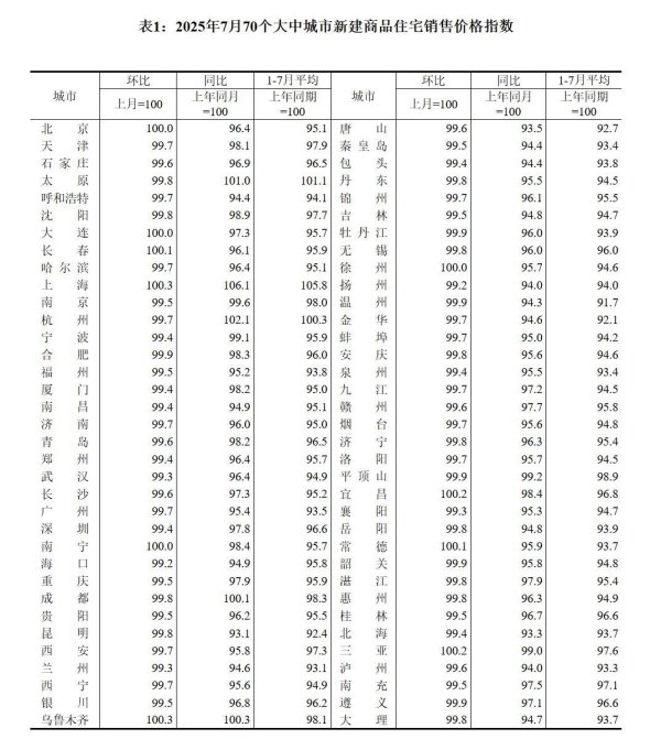 创通网 7月武汉新房二手房价格环比双降