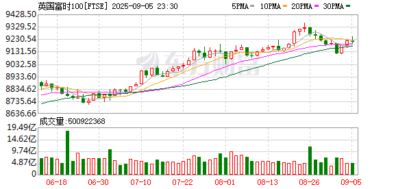 金信达 欧股收盘涨跌不一 法国CAC40指数涨0.44%